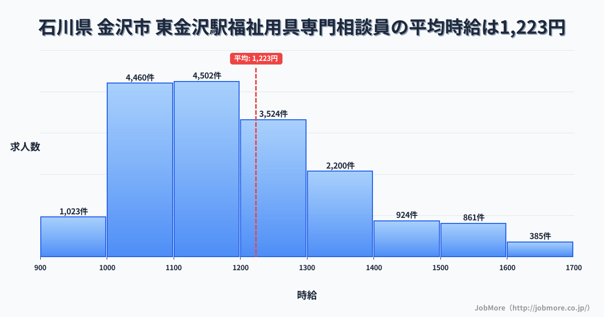 石川県金沢市東金沢駅周辺の福祉用具専門相談員の平均時給は1,223円です。中央値は1,170円、最頻値は1,100円〜1,200円です。
