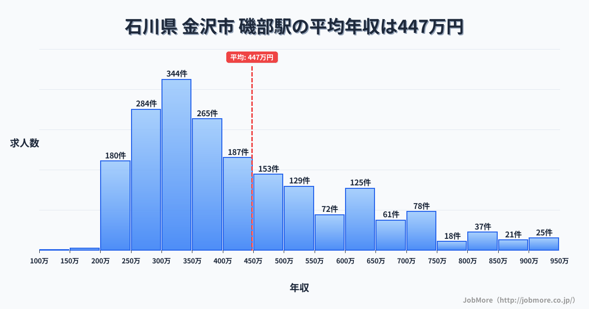 群馬県安中市磯部駅周辺の平均年収は367万円です。中央値は339万円、最頻値は300万円〜350万円です。