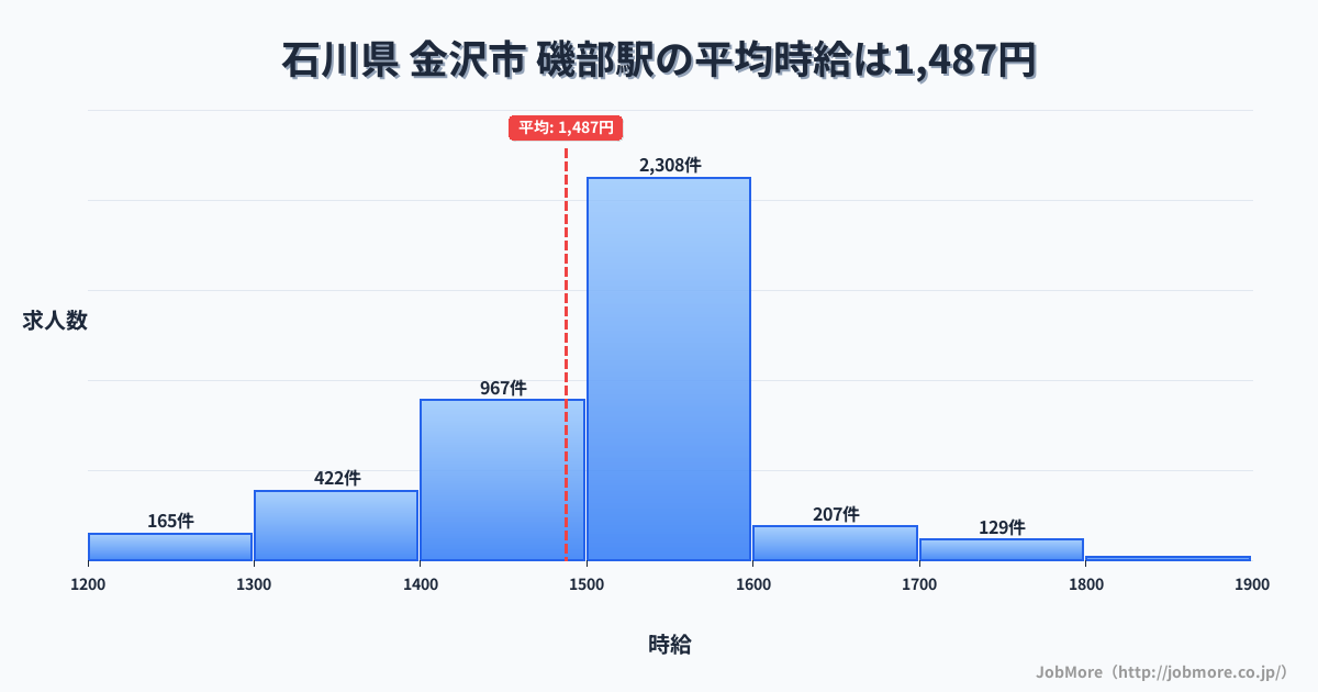 群馬県安中市磯部駅周辺の平均時給は1,344円です。中央値は1,249円、最頻値は1,200円〜1,300円です。
