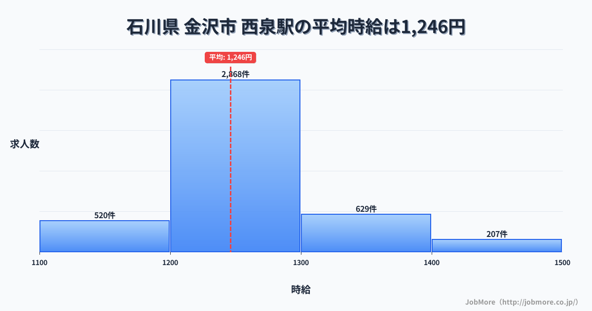 石川県金沢市西泉駅周辺の平均時給は1,344円です。中央値は1,251円、最頻値は1,200円〜1,300円です。