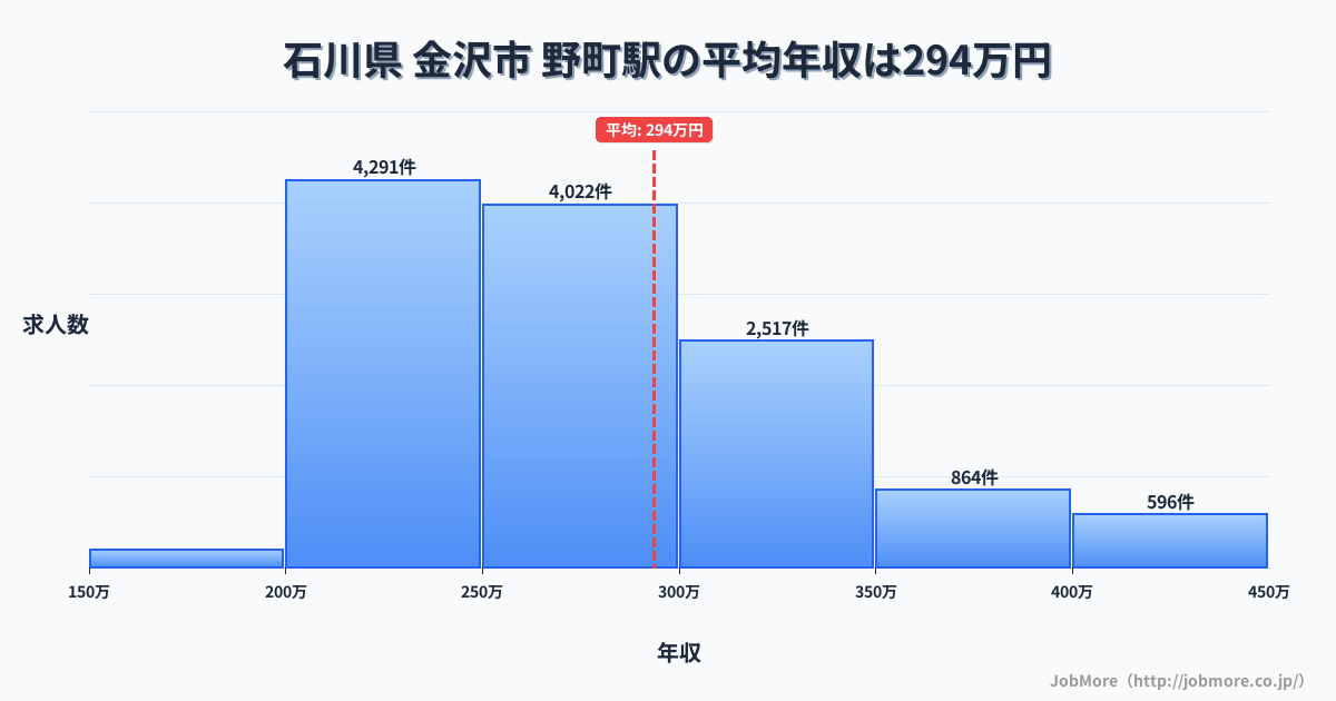 石川県金沢市野町駅周辺の平均年収は319万円です。中央値は286万円、最頻値は250万円〜300万円です。