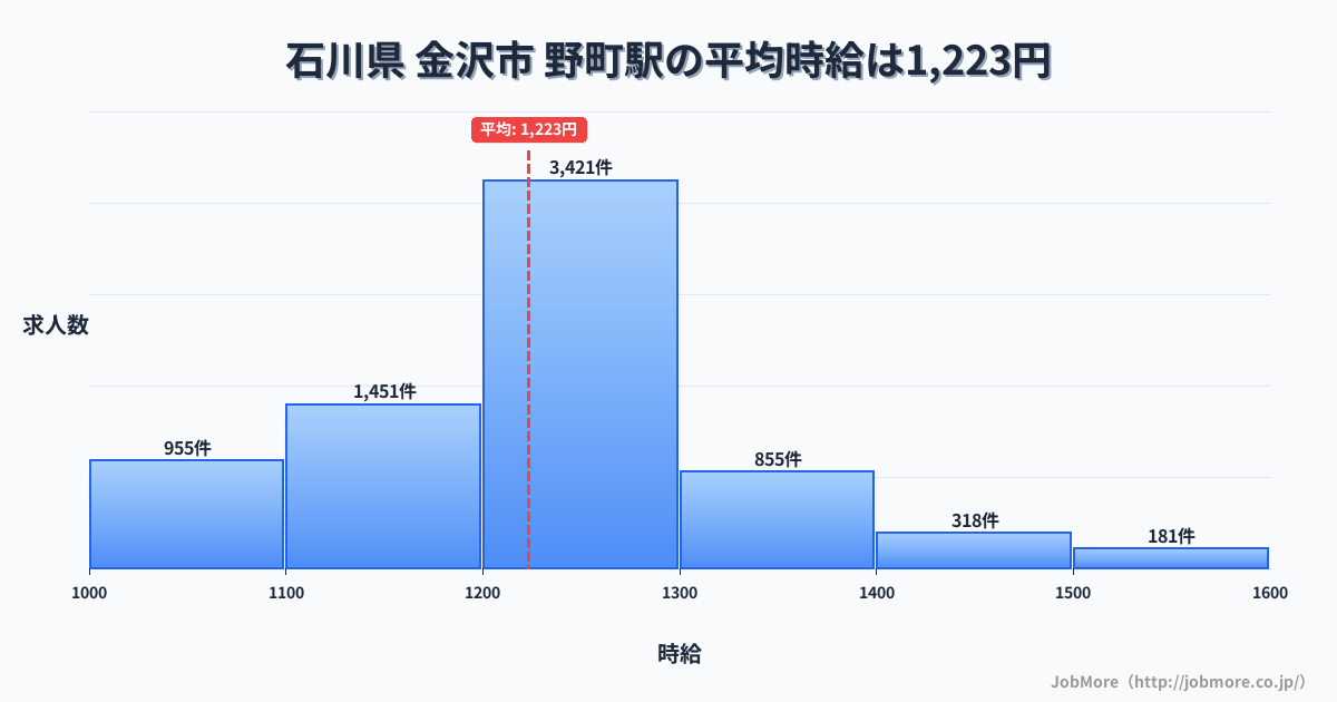 石川県金沢市野町駅周辺の平均時給は1,227円です。中央値は1,180円、最頻値は1,000円〜1,100円です。