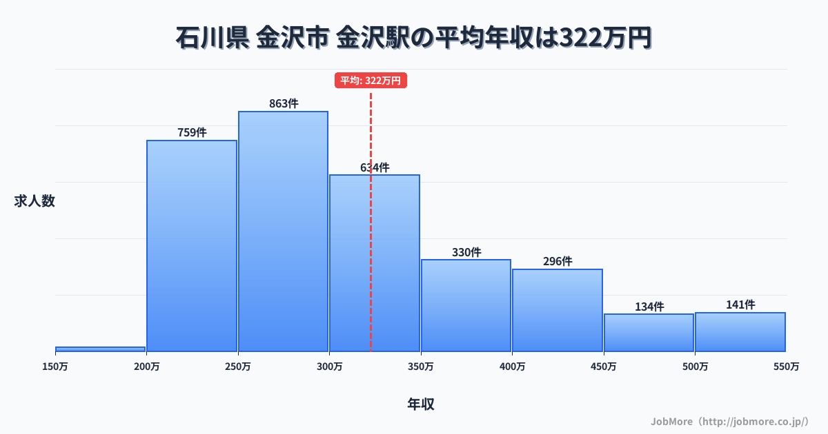 石川県金沢市金沢駅周辺の平均年収は278万円です。中央値は266万円、最頻値は200万円〜250万円です。