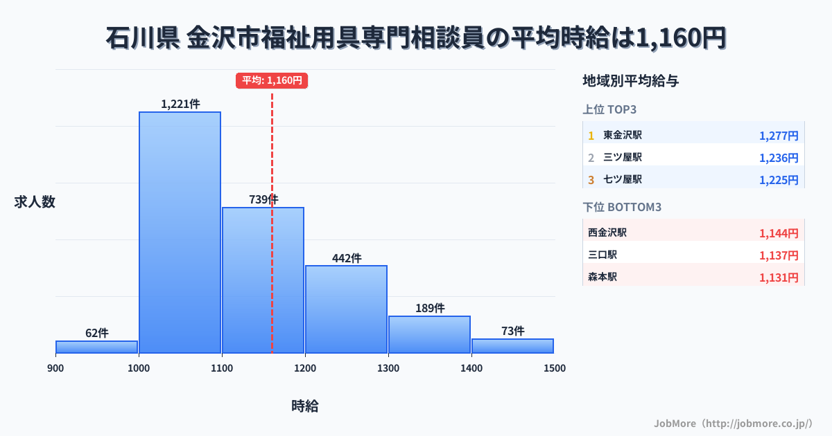 石川県金沢市内の福祉用具専門相談員の平均時給は1,160円です。中央値は1,100円、最頻値は1,000円〜1,100円です。