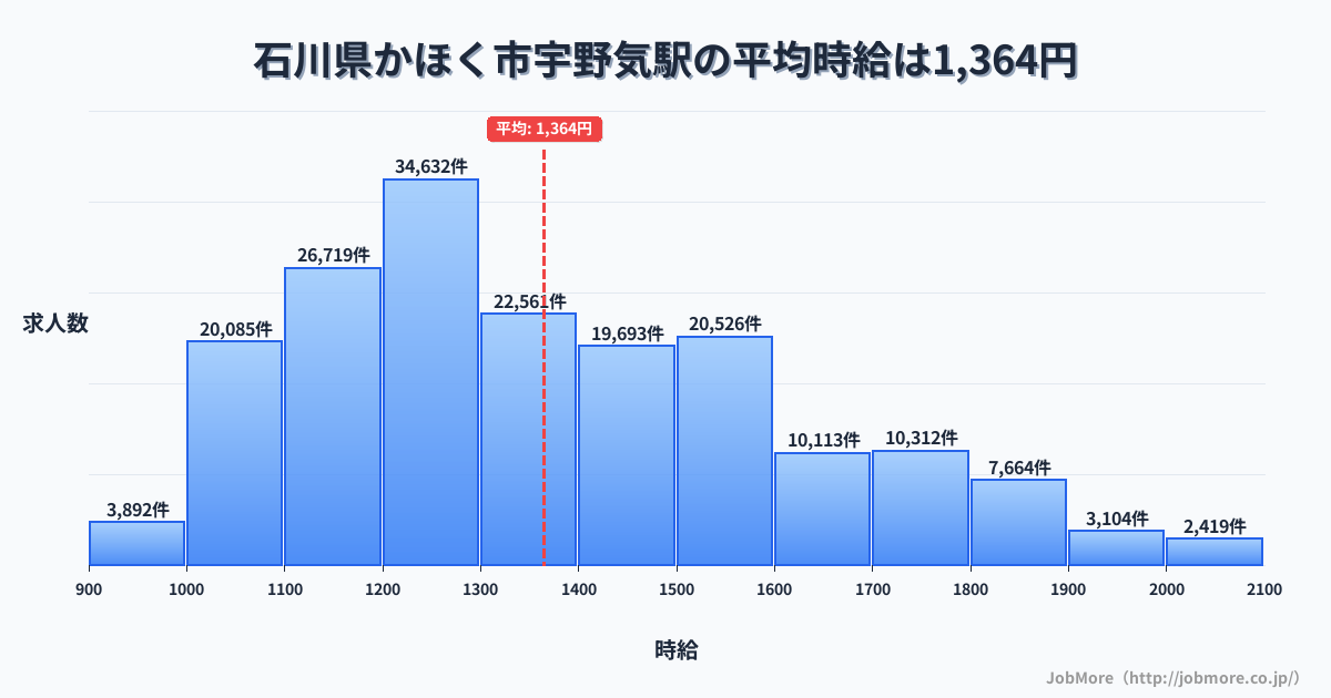 石川県かほく市宇野気駅周辺の平均時給は1,221円です。中央値は1,166円、最頻値は1,100円〜1,200円です。