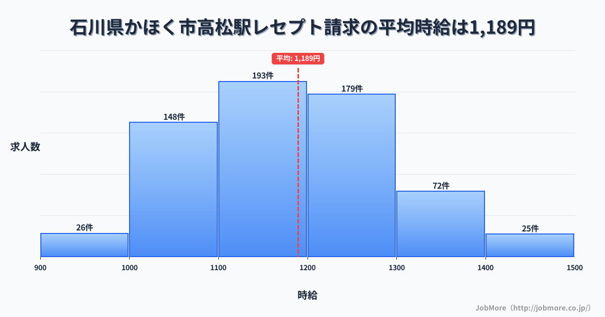 石川県かほく市高松駅周辺のレセプト請求の平均時給は1,190円です。中央値は1,170円、最頻値は1,100円〜1,200円です。