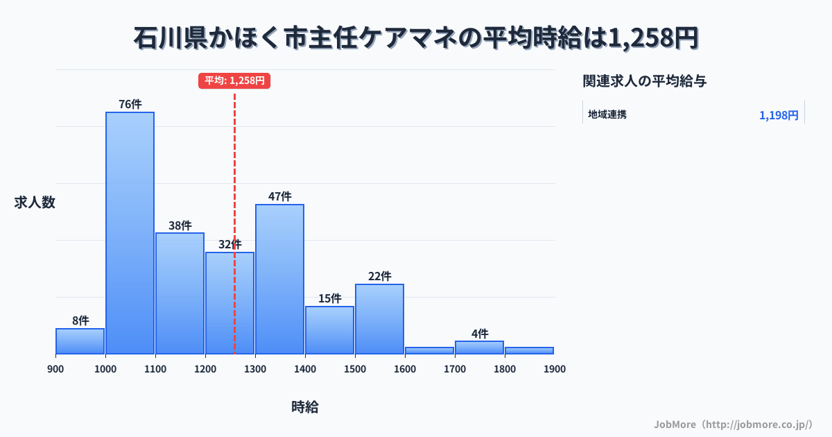 石川県 かほく市内の主任ケアマネの平均時給は1,258円です。中央値は1,198円、最頻値は1,000円〜1,100円です。