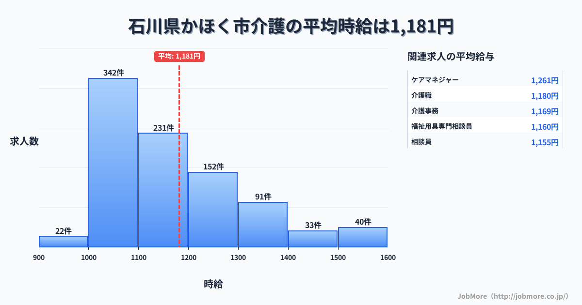 石川県 かほく市内の介護の平均時給は1,181円です。中央値は1,100円、最頻値は1,000円〜1,100円です。