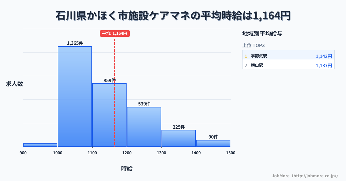 石川県 かほく市内の施設ケアマネの平均時給は1,164円です。中央値は1,100円、最頻値は1,000円〜1,100円です。