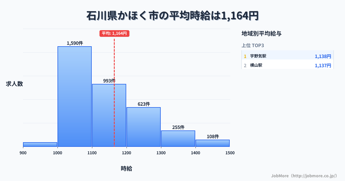 石川県 かほく市内の平均時給は1,165円です。中央値は1,100円、最頻値は1,000円〜1,100円です。