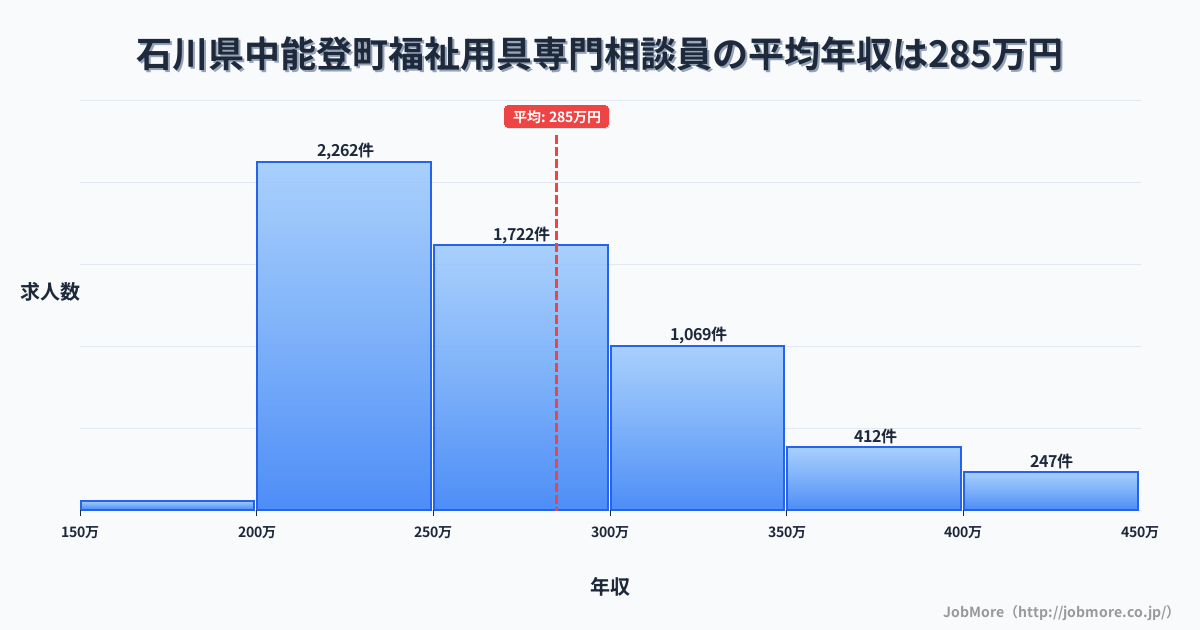 石川県 中能登町内の福祉用具専門相談員の平均年収は284万円です。中央値は265万円、最頻値は200万円〜250万円です。