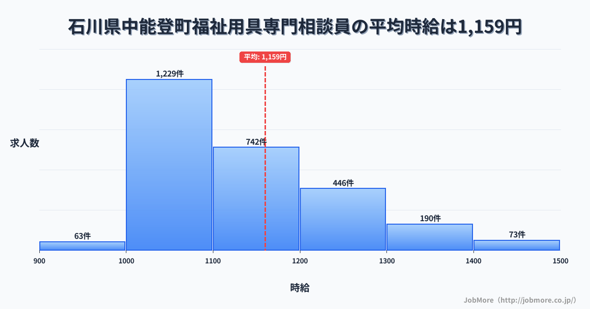 石川県 中能登町内の福祉用具専門相談員の平均時給は1,159円です。中央値は1,100円、最頻値は1,000円〜1,100円です。