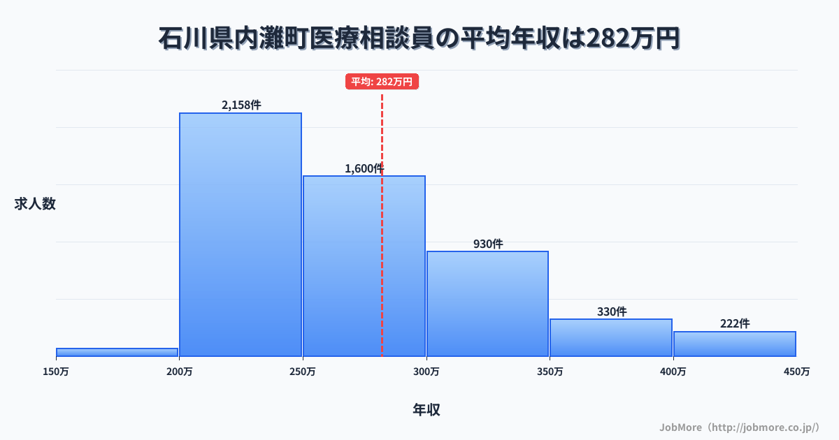 石川県 内灘町内の医療相談員の平均年収は282万円です。中央値は262万円、最頻値は200万円〜250万円です。