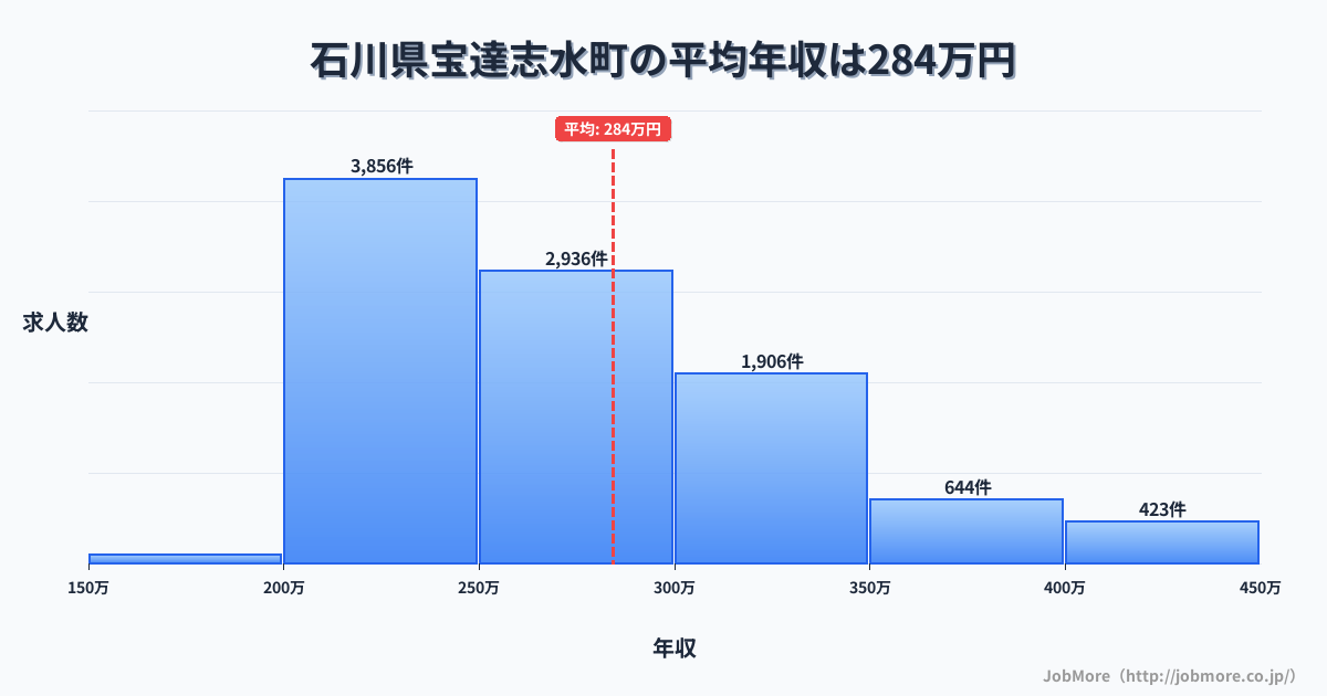 石川県 宝達志水町内の平均年収は285万円です。中央値は266万円、最頻値は200万円〜250万円です。