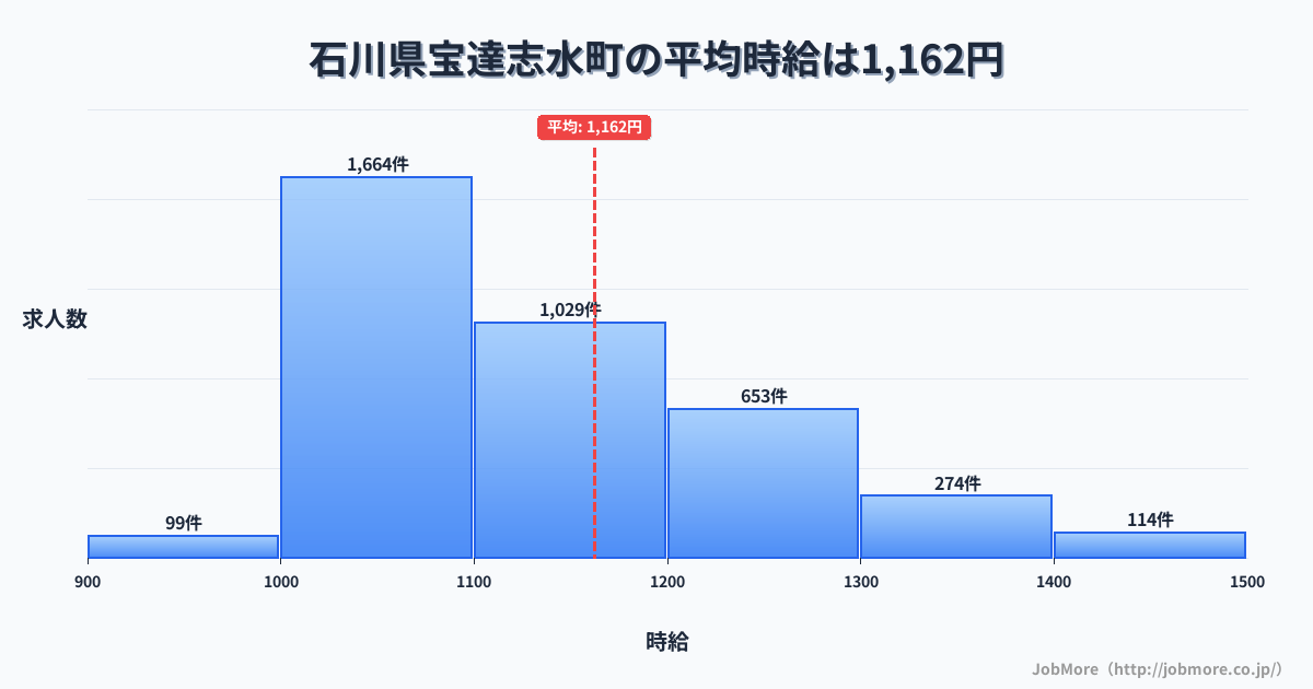 石川県 宝達志水町内の平均時給は1,165円です。中央値は1,100円、最頻値は1,000円〜1,100円です。