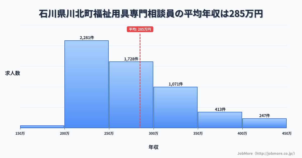 石川県 川北町内の福祉用具専門相談員の平均年収は285万円です。中央値は265万円、最頻値は200万円〜250万円です。