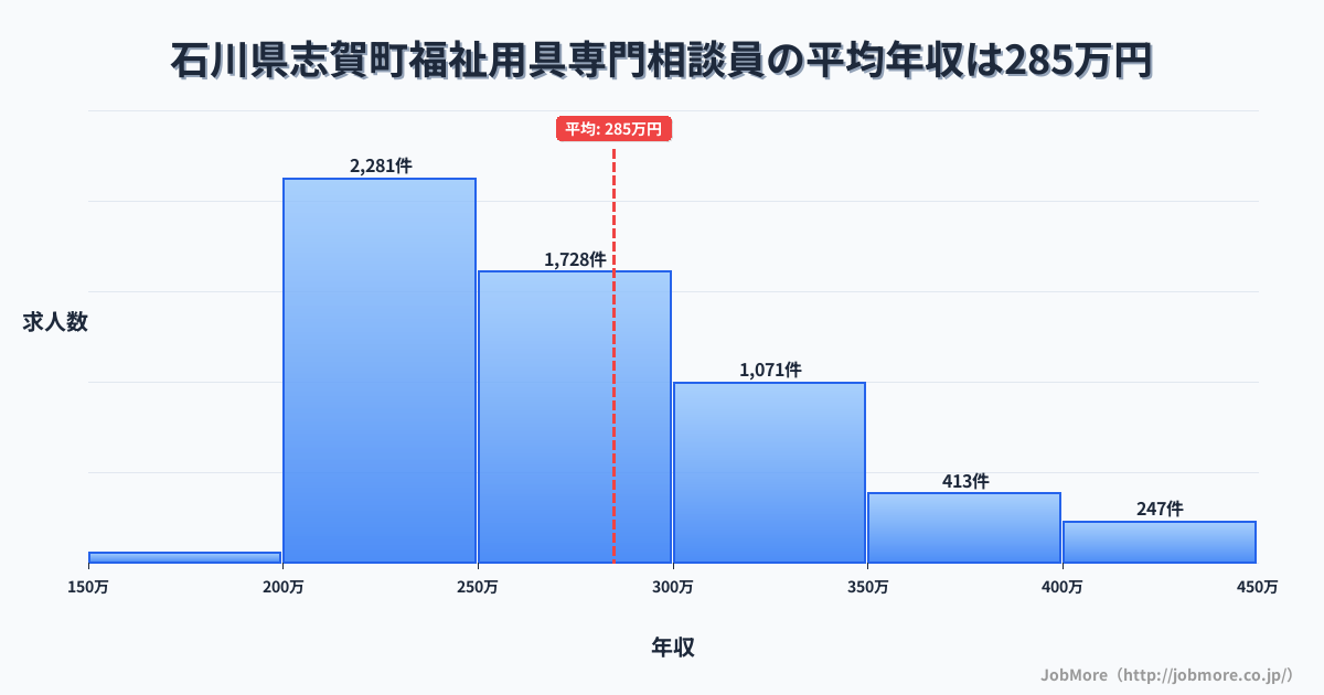 石川県 志賀町内の福祉用具専門相談員の平均年収は284万円です。中央値は264万円、最頻値は200万円〜250万円です。