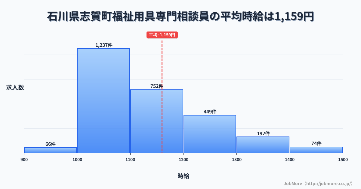 石川県 志賀町内の福祉用具専門相談員の平均時給は1,159円です。中央値は1,100円、最頻値は1,000円〜1,100円です。