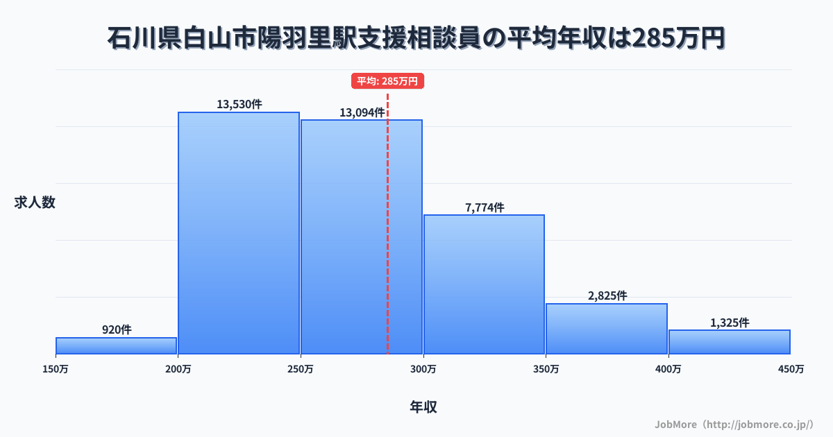 石川県白山市陽羽里駅周辺の支援相談員の平均年収は285万円です。中央値は269万円、最頻値は200万円〜250万円です。