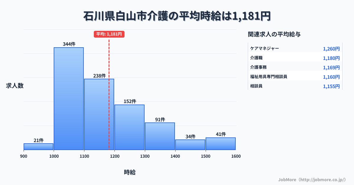石川県 白山市内の介護の平均時給は1,181円です。中央値は1,100円、最頻値は1,000円〜1,100円です。