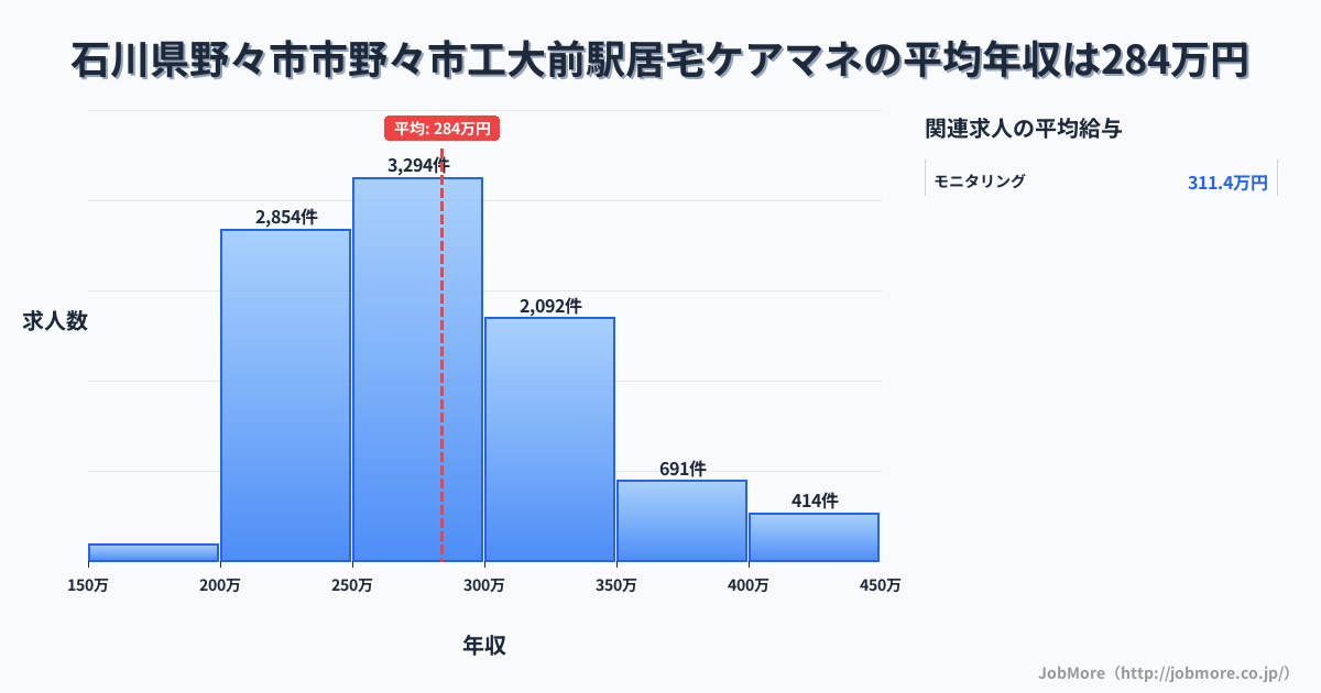 石川県野々市市野々市工大前駅周辺の居宅ケアマネの平均年収は284万円です。中央値は275万円、最頻値は250万円〜300万円です。