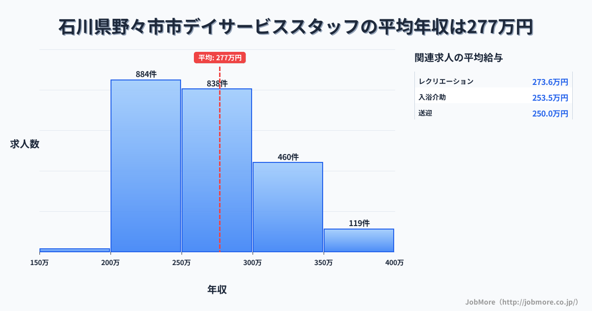石川県 野々市市内のデイサービススタッフの平均年収は277万円です。中央値は263万円、最頻値は200万円〜250万円です。