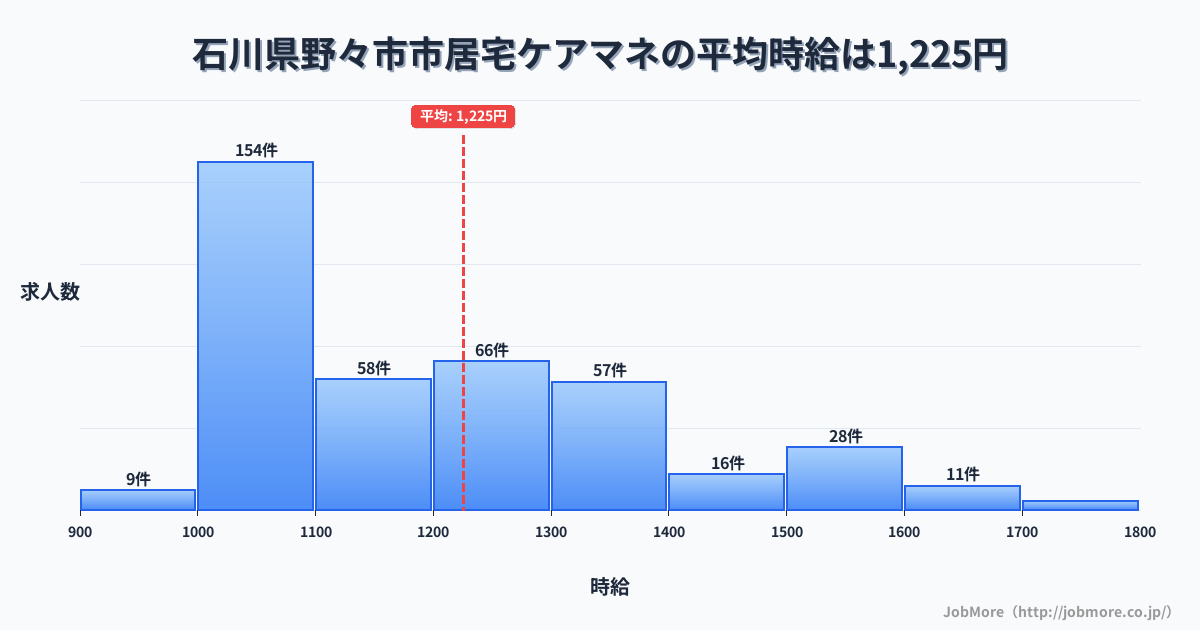 石川県 野々市市内の居宅ケアマネの平均時給は1,225円です。中央値は1,154円、最頻値は1,000円〜1,100円です。