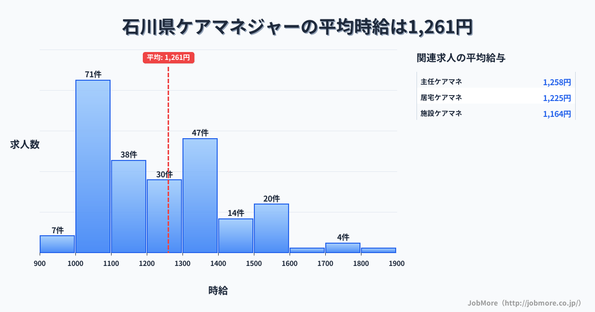 石川県内のケアマネジャーの平均時給は1,261円です。中央値は1,198円、最頻値は1,000円〜1,100円です。
