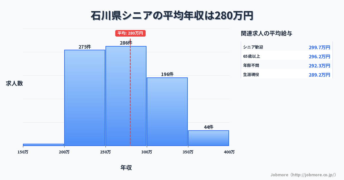 石川県内のシニアの平均年収は280万円です。中央値は264万円、最頻値は250万円〜300万円です。