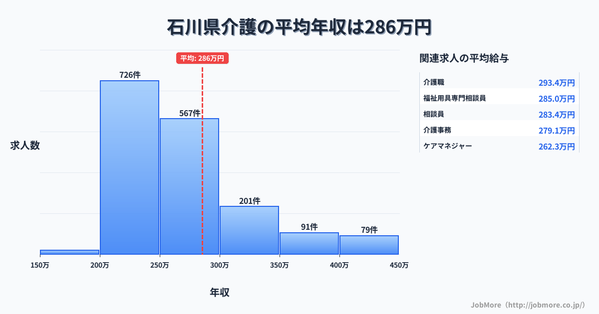 石川県内の介護の平均年収は285万円です。中央値は261万円、最頻値は200万円〜250万円です。