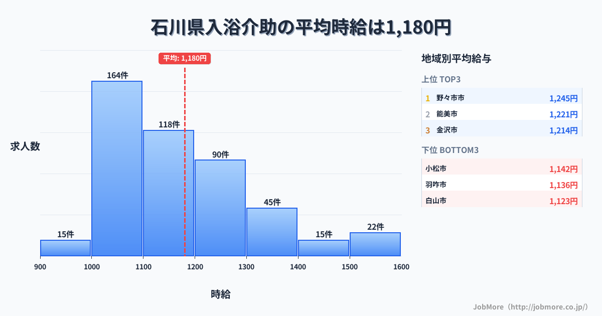 石川県内の入浴介助の平均時給は1,180円です。中央値は1,101円、最頻値は1,000円〜1,100円です。