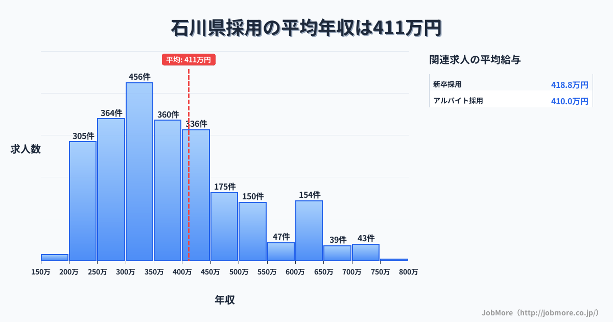石川県内の採用の平均年収は412万円です。中央値は360万円、最頻値は300万円〜350万円です。