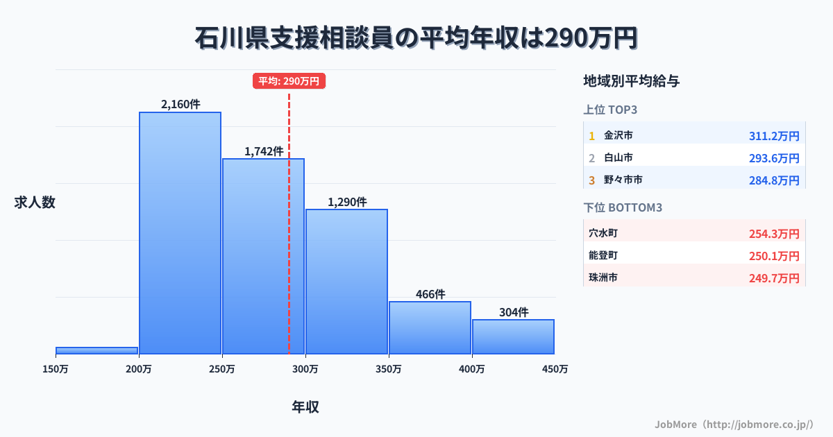 石川県内の支援相談員の平均年収は289万円です。中央値は271万円、最頻値は200万円〜250万円です。