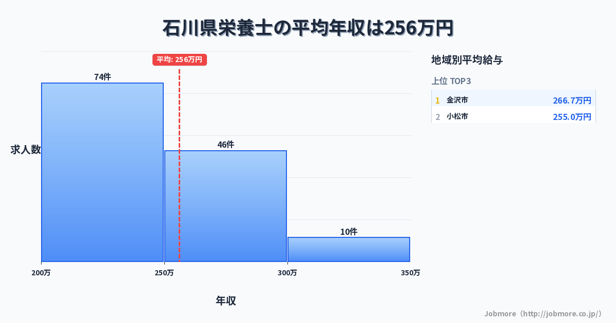 石川県内の栄養士の平均年収は255万円です。中央値は240万円、最頻値は200万円〜250万円です。