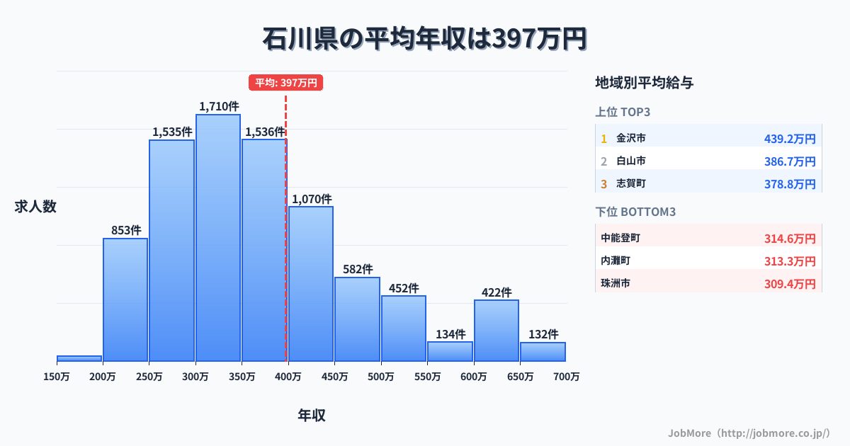 石川県内の平均年収は394万円です。中央値は359万円、最頻値は300万円〜350万円です。