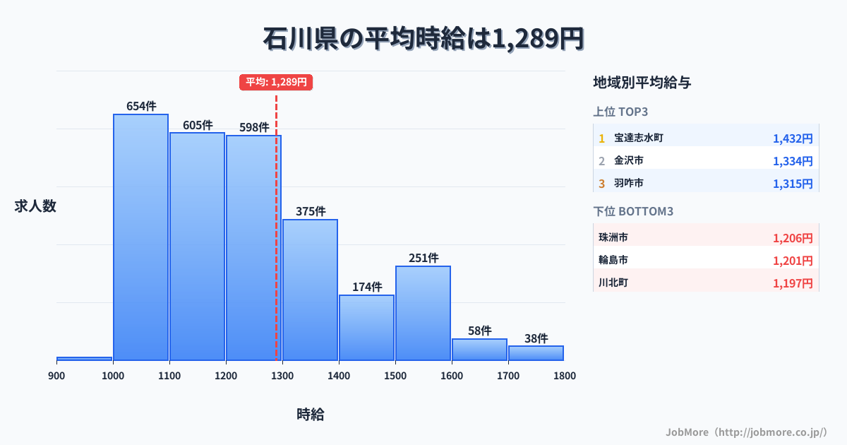 石川県内の平均時給は1,289円です。中央値は1,200円、最頻値は1,000円〜1,100円です。