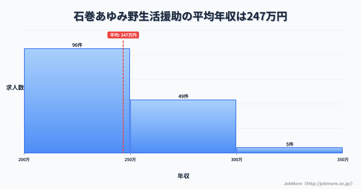 宮城県石巻市石巻あゆみ野駅周辺の生活援助の平均年収は246万円です。中央値は234万円、最頻値は200万円〜250万円です。