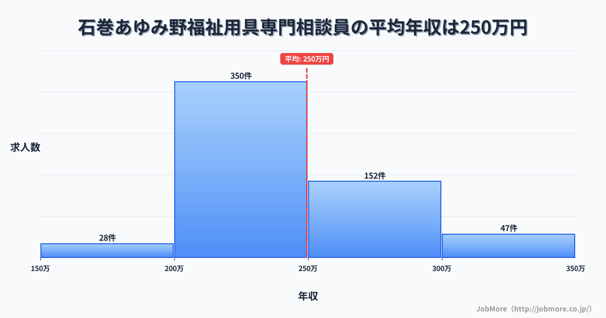 宮城県石巻市石巻あゆみ野駅周辺の福祉用具専門相談員の平均年収は249万円です。中央値は239万円、最頻値は200万円〜250万円です。