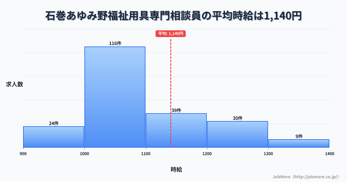 宮城県石巻市石巻あゆみ野駅周辺の福祉用具専門相談員の平均時給は1,140円です。中央値は1,050円、最頻値は1,000円〜1,100円です。