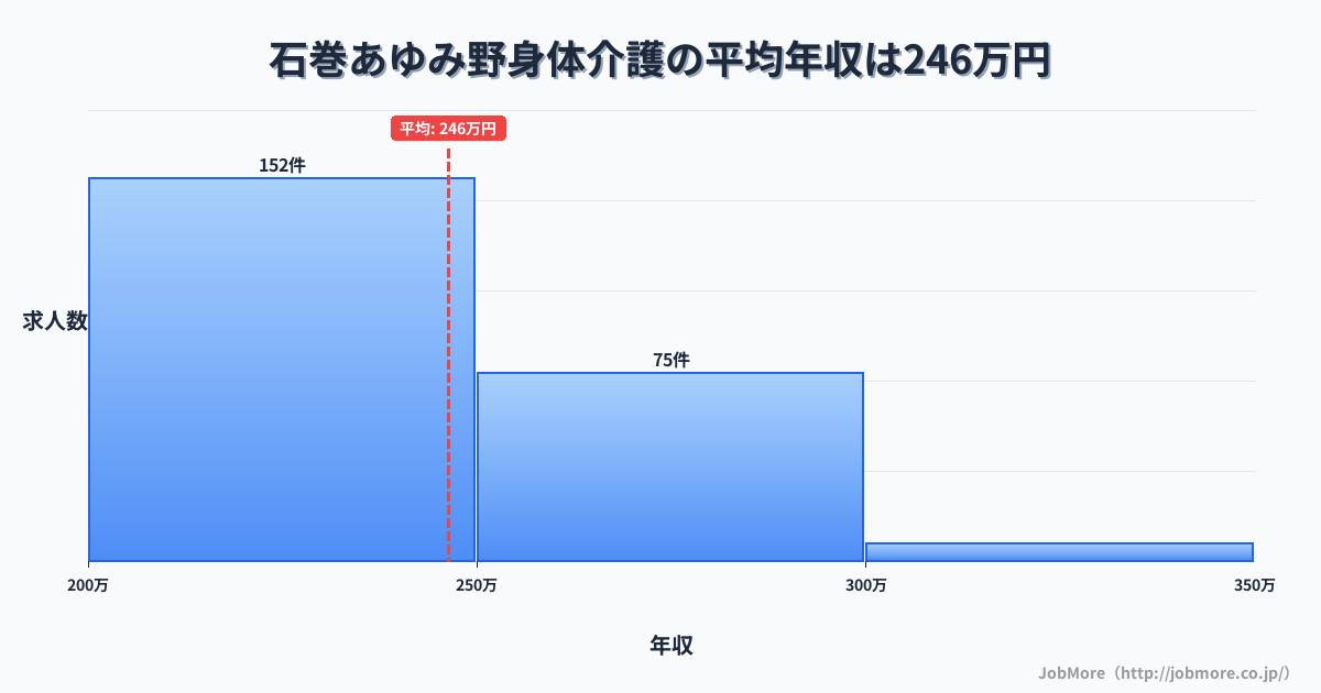 宮城県石巻市石巻あゆみ野駅周辺の身体介護の平均年収は246万円です。中央値は238万円、最頻値は200万円〜250万円です。