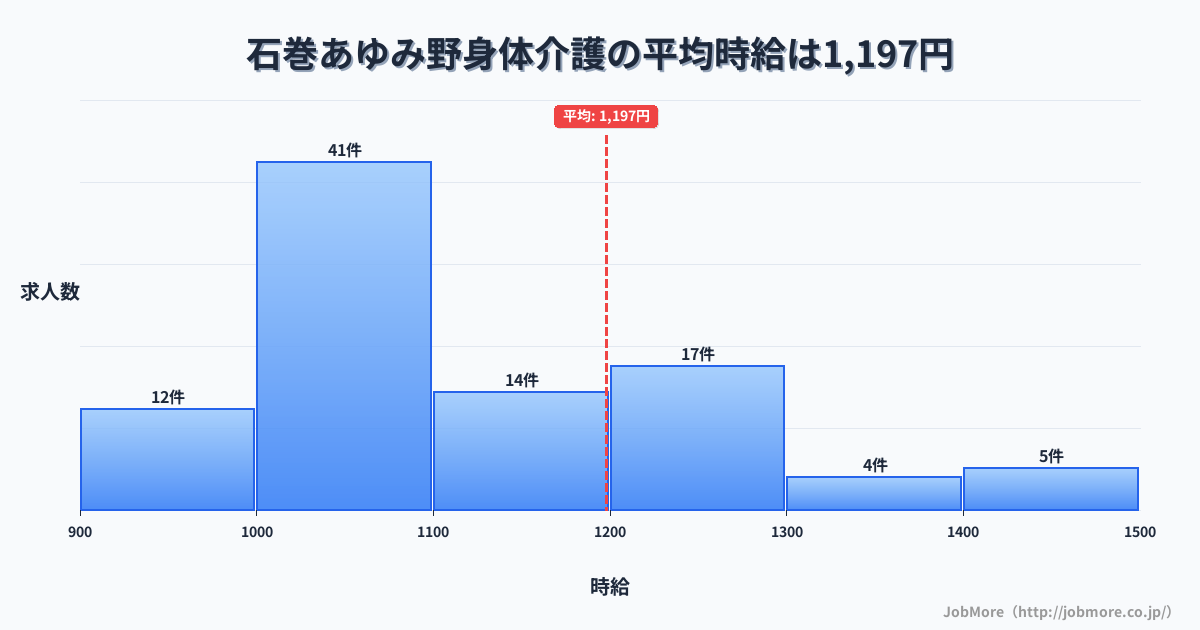 宮城県石巻市石巻あゆみ野駅周辺の身体介護の平均時給は1,197円です。中央値は1,054円、最頻値は1,000円〜1,100円です。