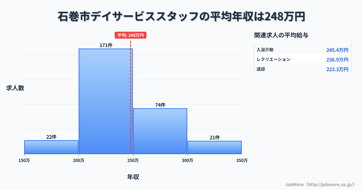 宮城県 石巻市内のデイサービススタッフの平均年収は248万円です。中央値は239万円、最頻値は200万円〜250万円です。