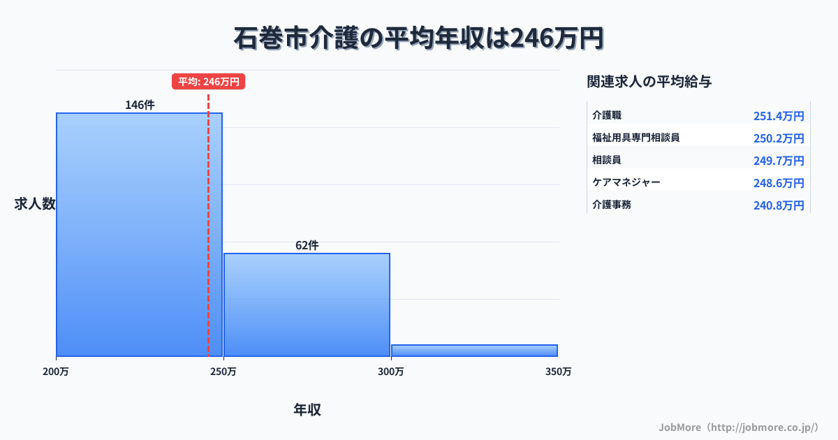 宮城県 石巻市内の介護の平均年収は245万円です。中央値は237万円、最頻値は200万円〜250万円です。