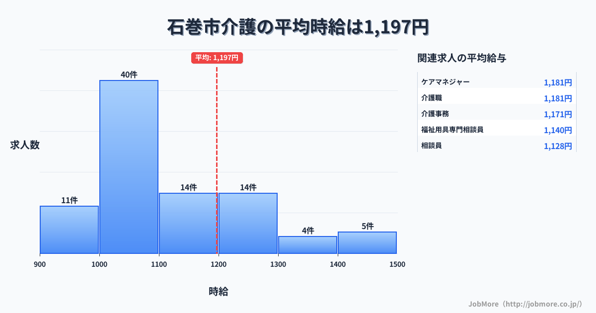 宮城県 石巻市内の介護の平均時給は1,188円です。中央値は1,050円、最頻値は1,000円〜1,100円です。