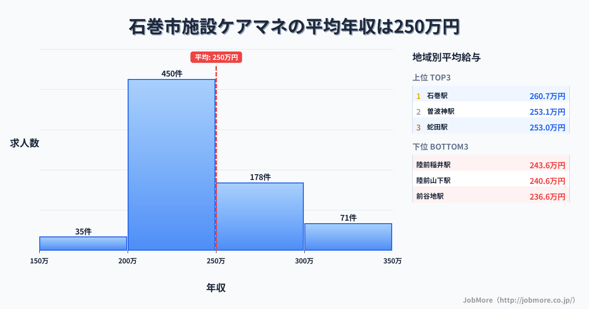 宮城県 石巻市内の施設ケアマネの平均年収は250万円です。中央値は239万円、最頻値は200万円〜250万円です。