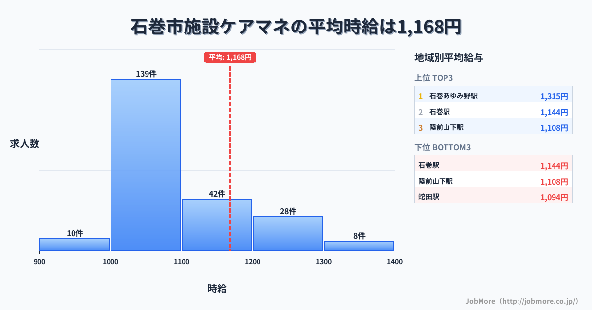 宮城県 石巻市内の施設ケアマネの平均時給は1,168円です。中央値は1,050円、最頻値は1,000円〜1,100円です。