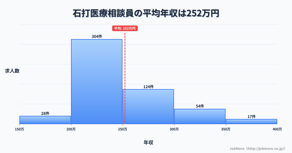 新潟県南魚沼市石打駅周辺の医療相談員の平均年収は251万円です。中央値は238万円、最頻値は200万円〜250万円です。