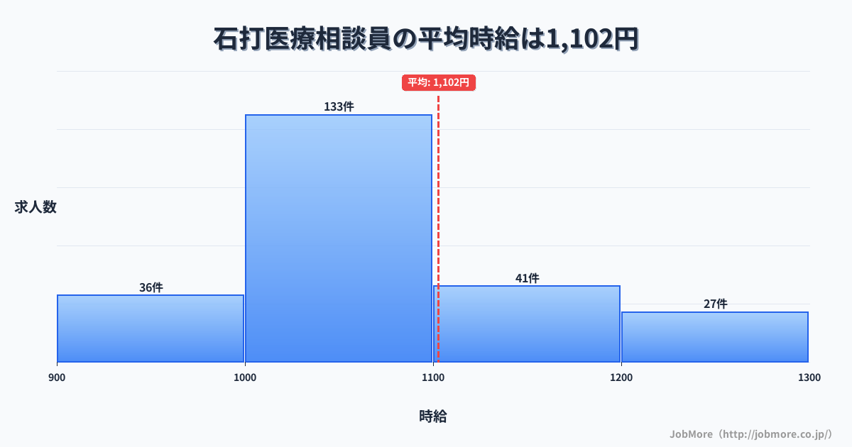 新潟県南魚沼市石打駅周辺の医療相談員の平均時給は1,106円です。中央値は1,050円、最頻値は1,000円〜1,100円です。