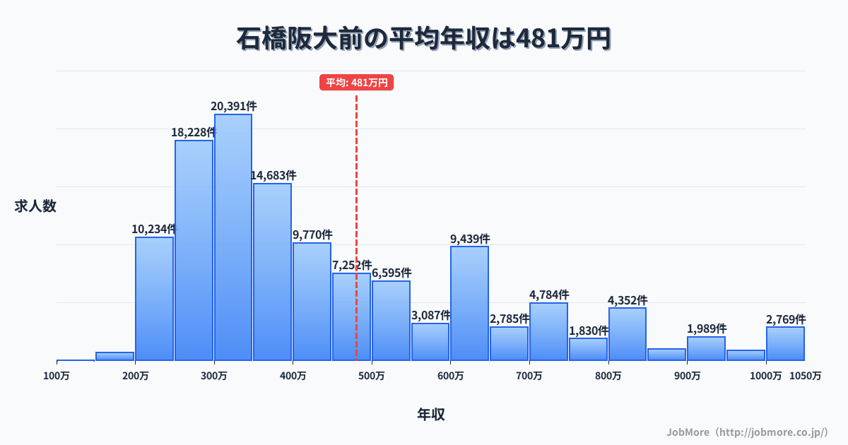 大阪府池田市石橋阪大前駅周辺の平均年収は507万円です。中央値は395万円、最頻値は800万円〜850万円です。