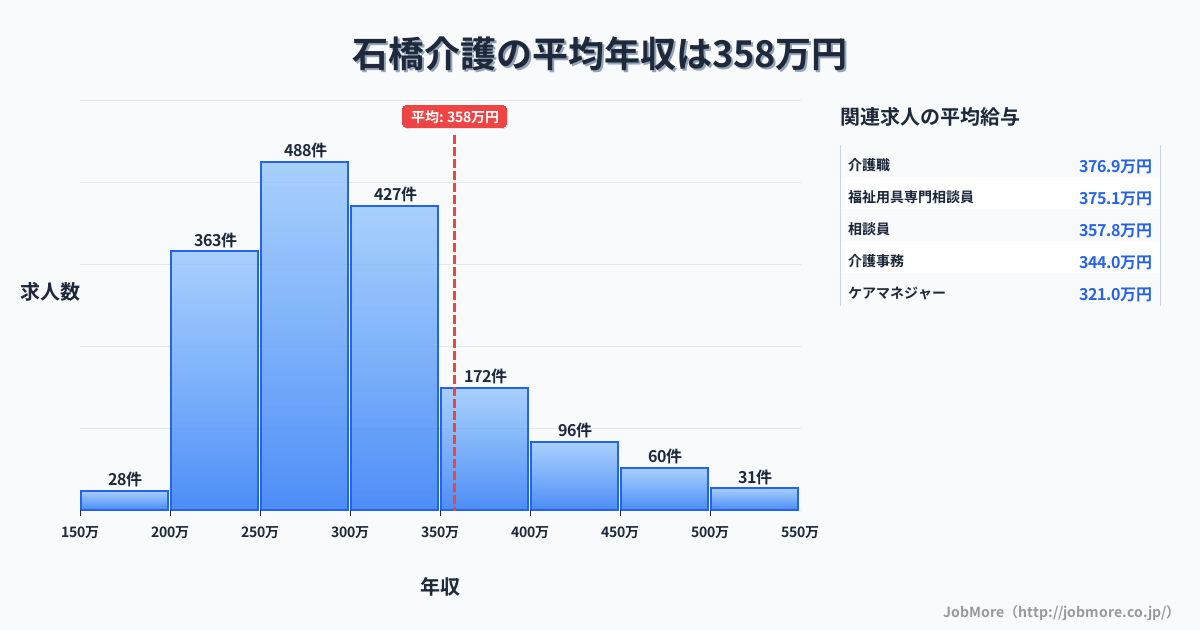 栃木県下野市石橋駅周辺の介護の平均年収は359万円です。中央値は302万円、最頻値は250万円〜300万円です。